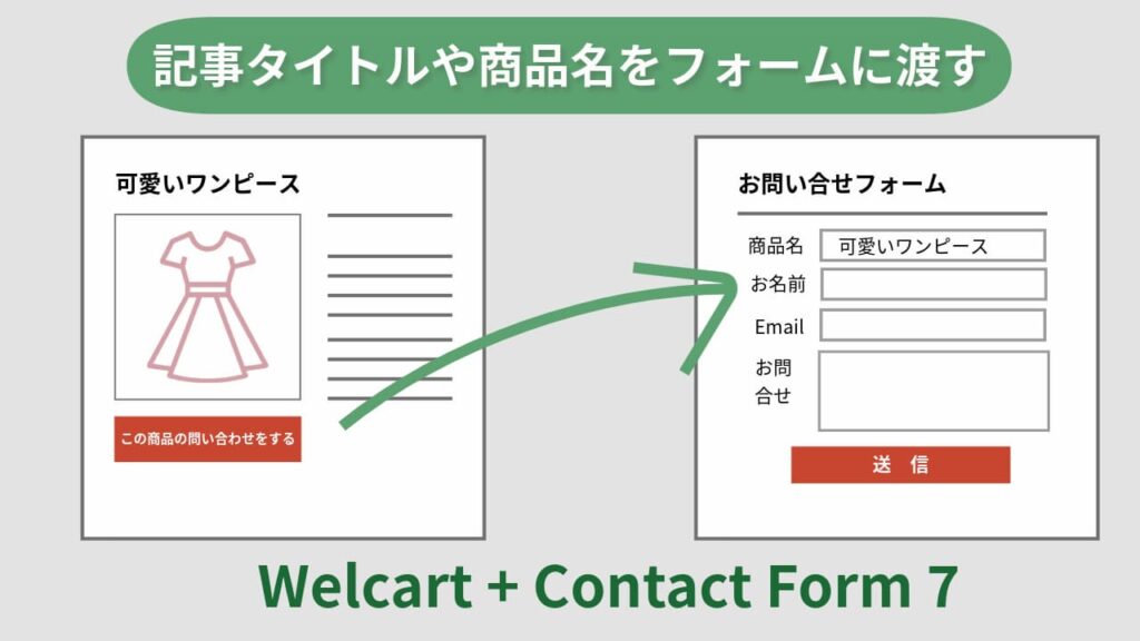 記事タイトルや商品名をフォームに渡す