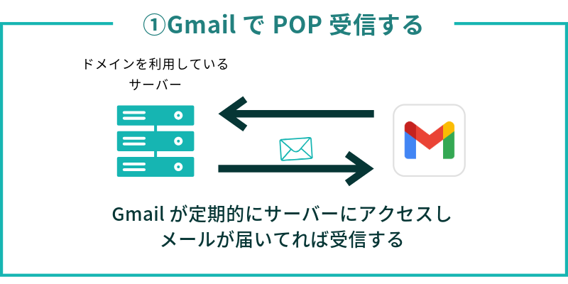 Gmailに他のメールアドレスを追加して受信する方法1・POP受信する