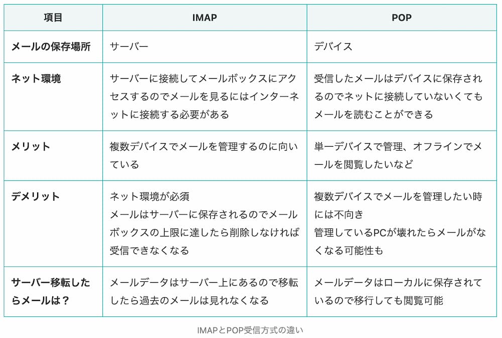 メール受信方式の違い