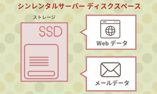 シンレンタルサーバーのプランごとのディスクスペースにはWebデータ、メールデータが含まれる
