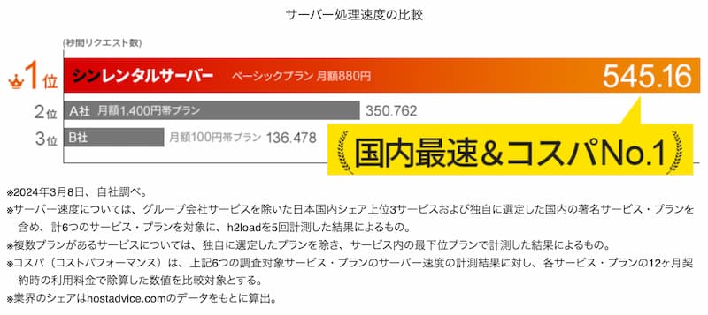 シンレンタルサーバーのサーバー処理速度を他社と比較