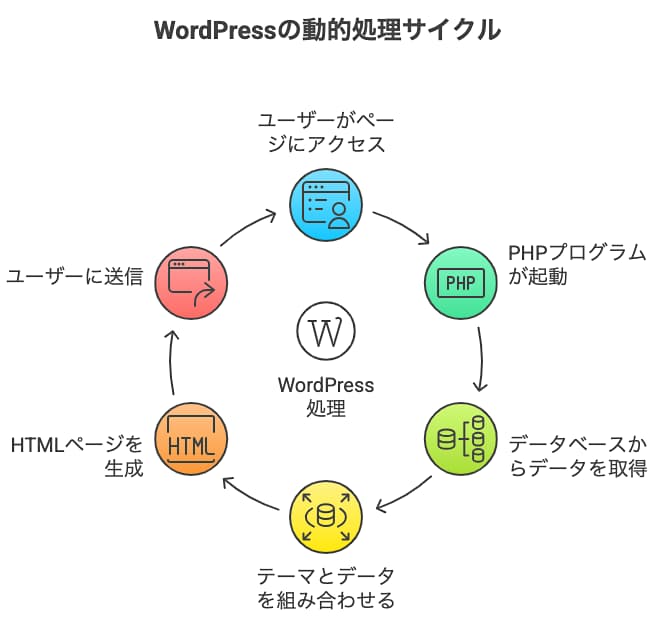WordPressサイトにアクセスがあると以下の手順で処理が行われる
1. ユーザーがページにアクセス
 ↓
2. PHPプログラムが起動
 ↓
3. MySQLデータベースから記事データを取得
 ↓
4. テーマファイルと記事データを組み合わせ
 ↓
5. HTMLページを生成
 ↓
6. ユーザーのブラウザに送信  ※この一連の処理を「毎回、リアルタイムで」実行